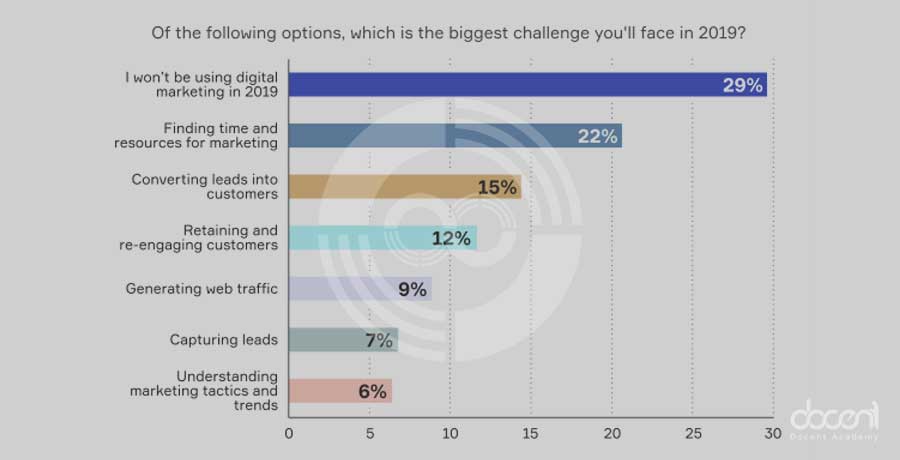 1. بازاریابی دیجیتالی به مشاغل کوچک کمک میکند تا روابط پایدار با مشتری برقرار کنند