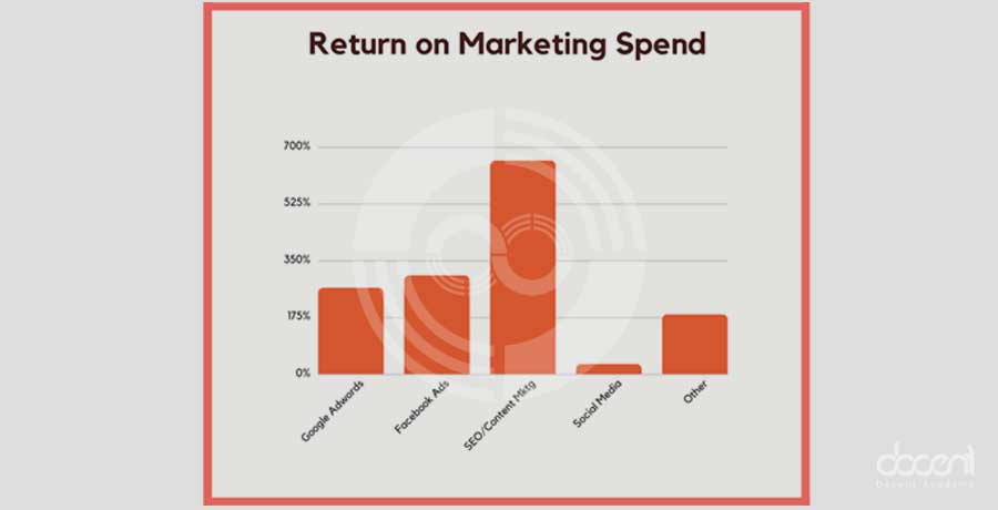 اکنون میخواهیم ببینیم چه کانالی بالاترین میزان بازگشت سرمایه را دارد. آیا میتوانید آن را حدس بزنید؟