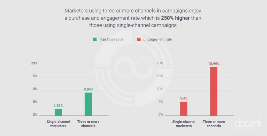 حتما از چند کانال مختلف برای بازاریابی محتوایی استفاده کنید