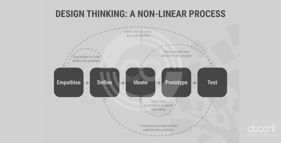 فرآیند تفکر طراحی تکرار پذیر، انعطاف پذیر (و پیچیده)