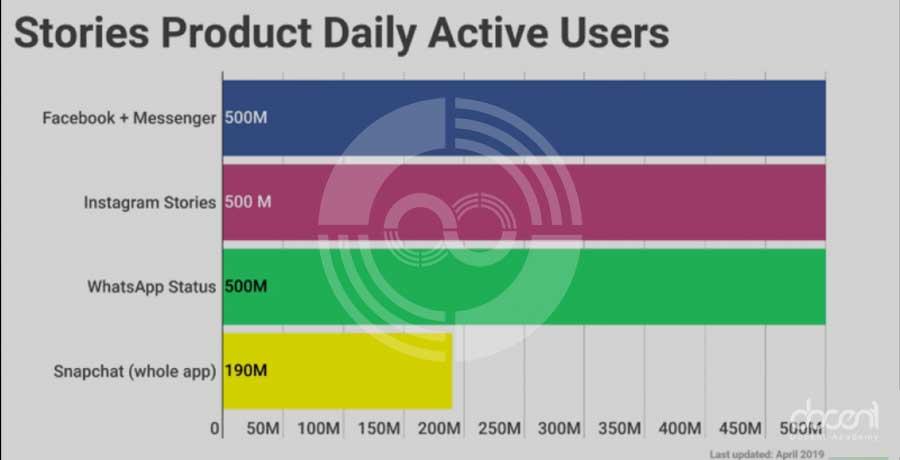 گرایش به سوی استوری در شبکه‌های اجتماعی